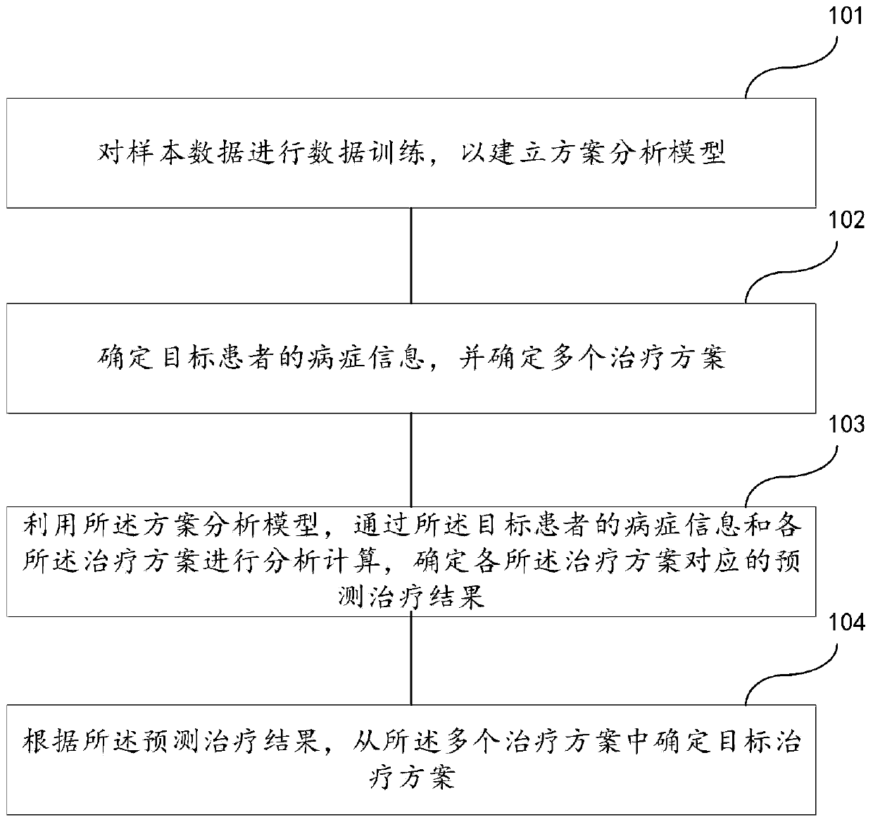 Method and device for determining therapeutic regimen for facial paralysis, readable medium, and electronic device