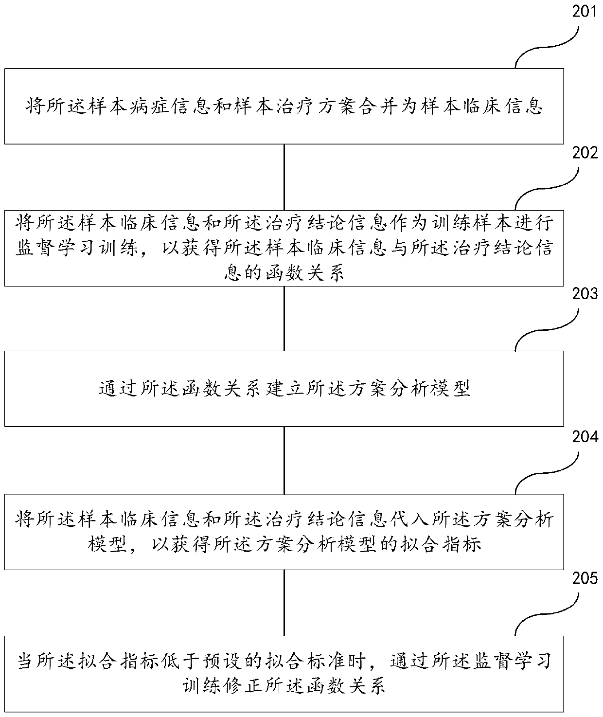 Method and device for determining therapeutic regimen for facial paralysis, readable medium, and electronic device