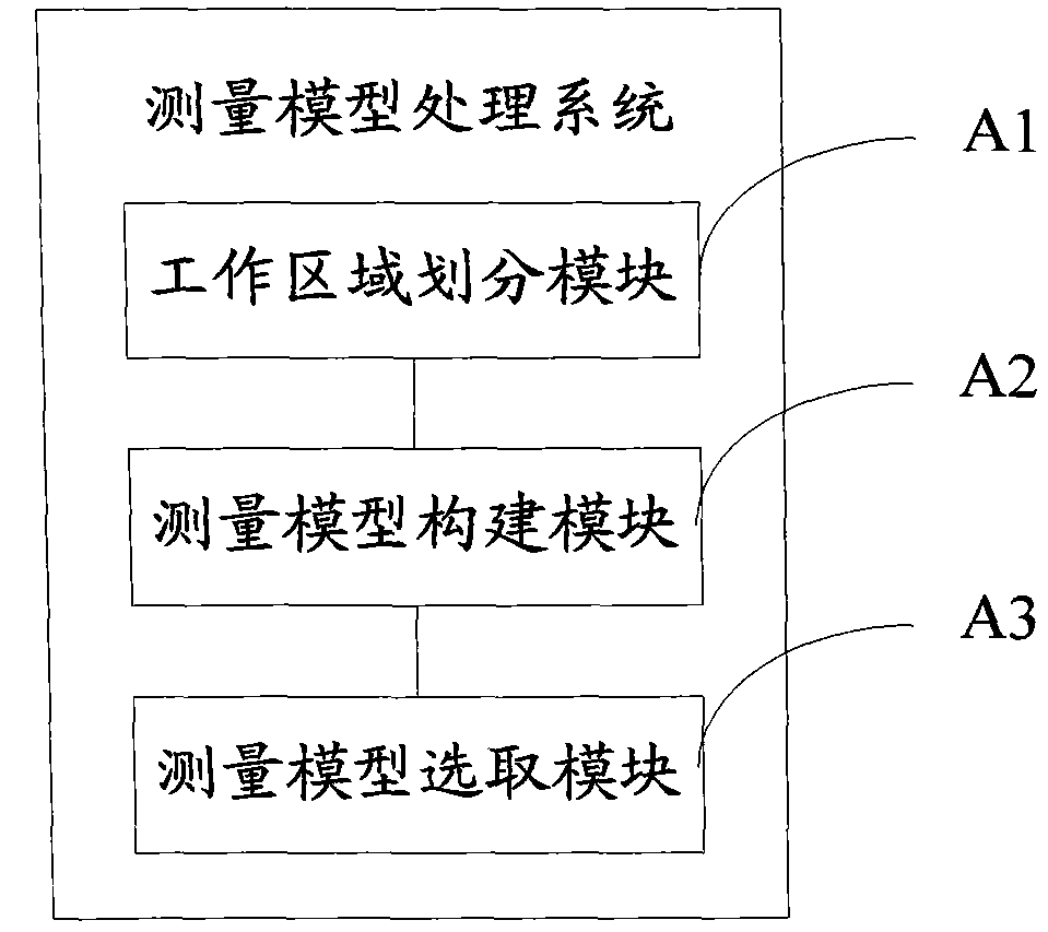 Articulated-arm three-coordinate measuring machine, multi-measuring model system and workpiece measuring method