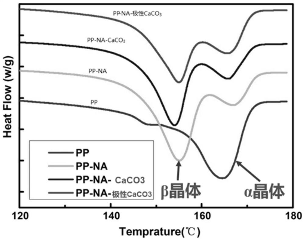 High-strength and high-toughness polypropylene product prepared from nucleating agent self-formed fibers