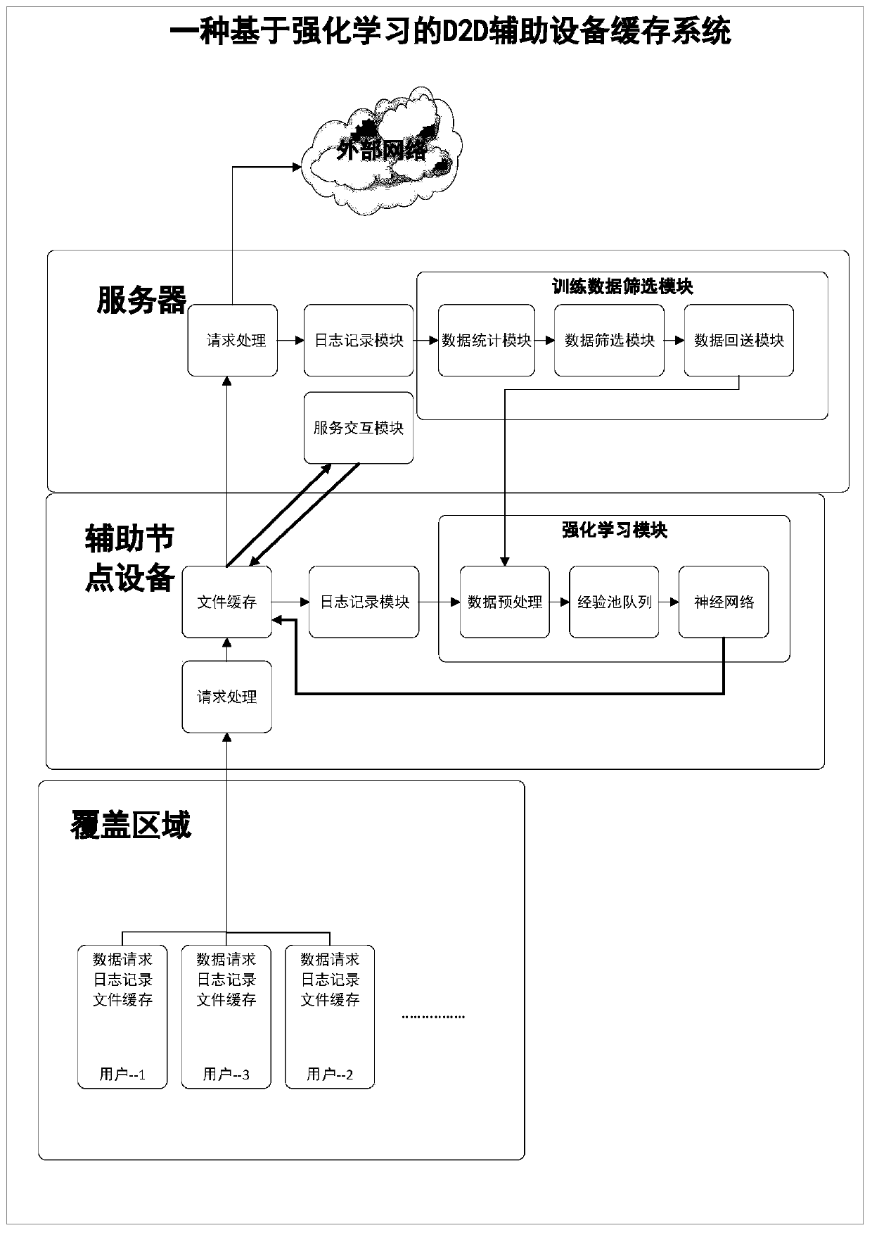 D2D auxiliary equipment caching system and caching method based on reinforcement learning