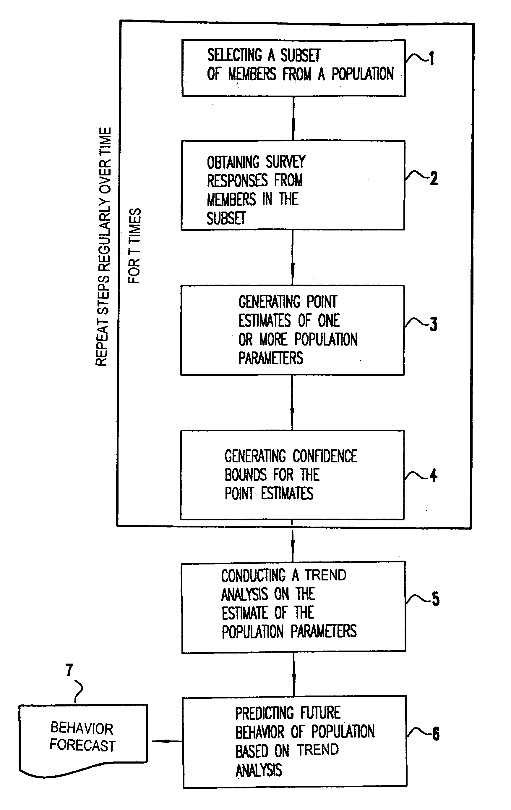 Computer method for using sample data to predict future population and domain behaviors