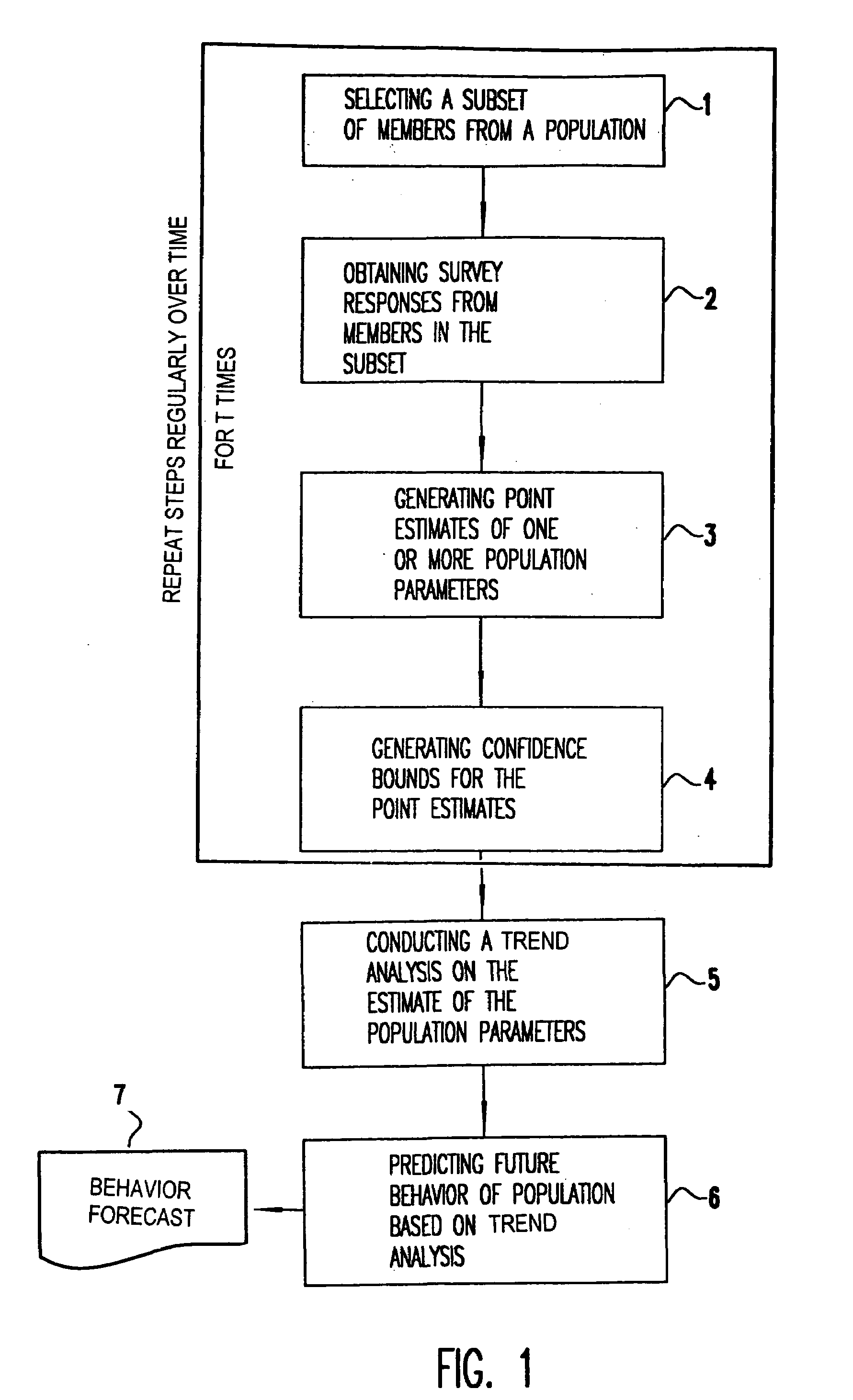 Computer method for using sample data to predict future population and domain behaviors