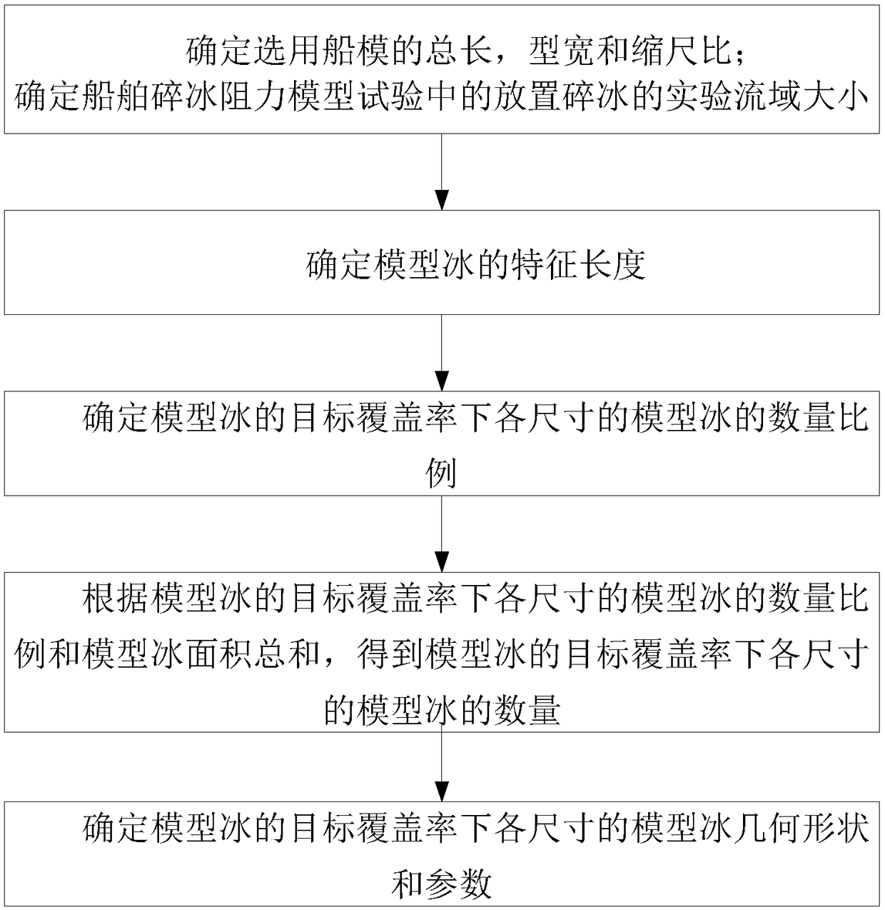 Design method of ship ice breaking resistance model test based on non-freezing model ice