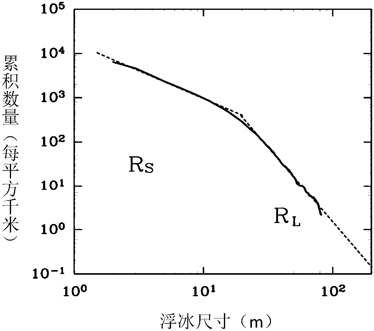 Design method of ship ice breaking resistance model test based on non-freezing model ice