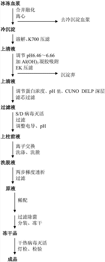 Human coagulation factor VIII preparation method