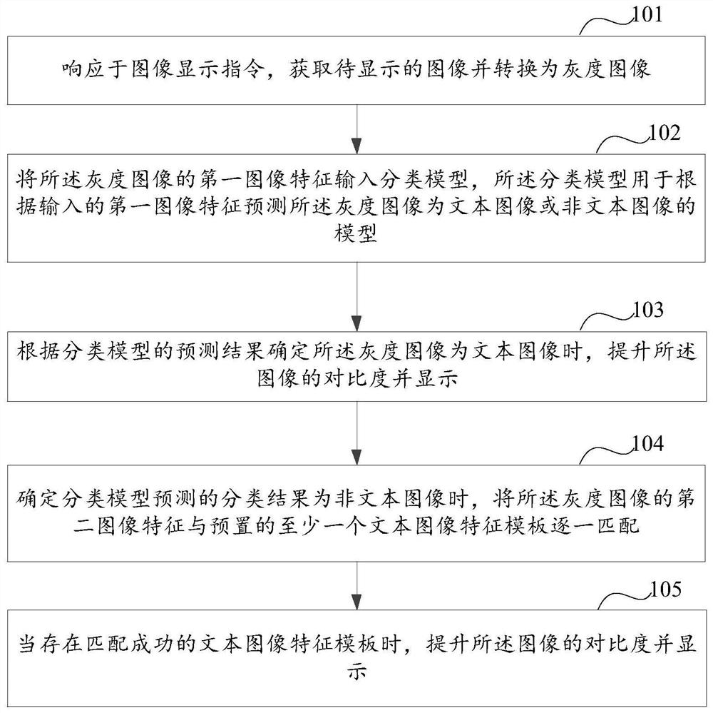 Image display method and device and electronic equipment