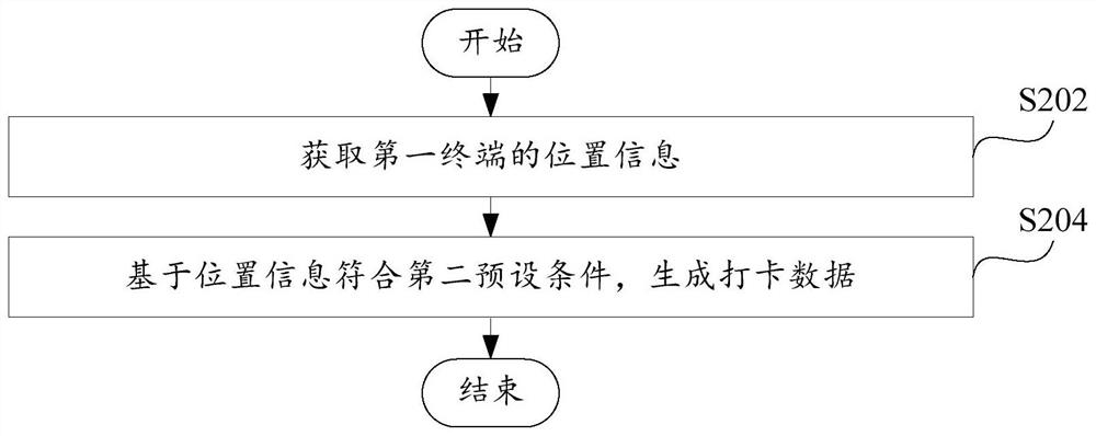 Intelligent attendance checking method and device, electronic equipment and readable storage medium