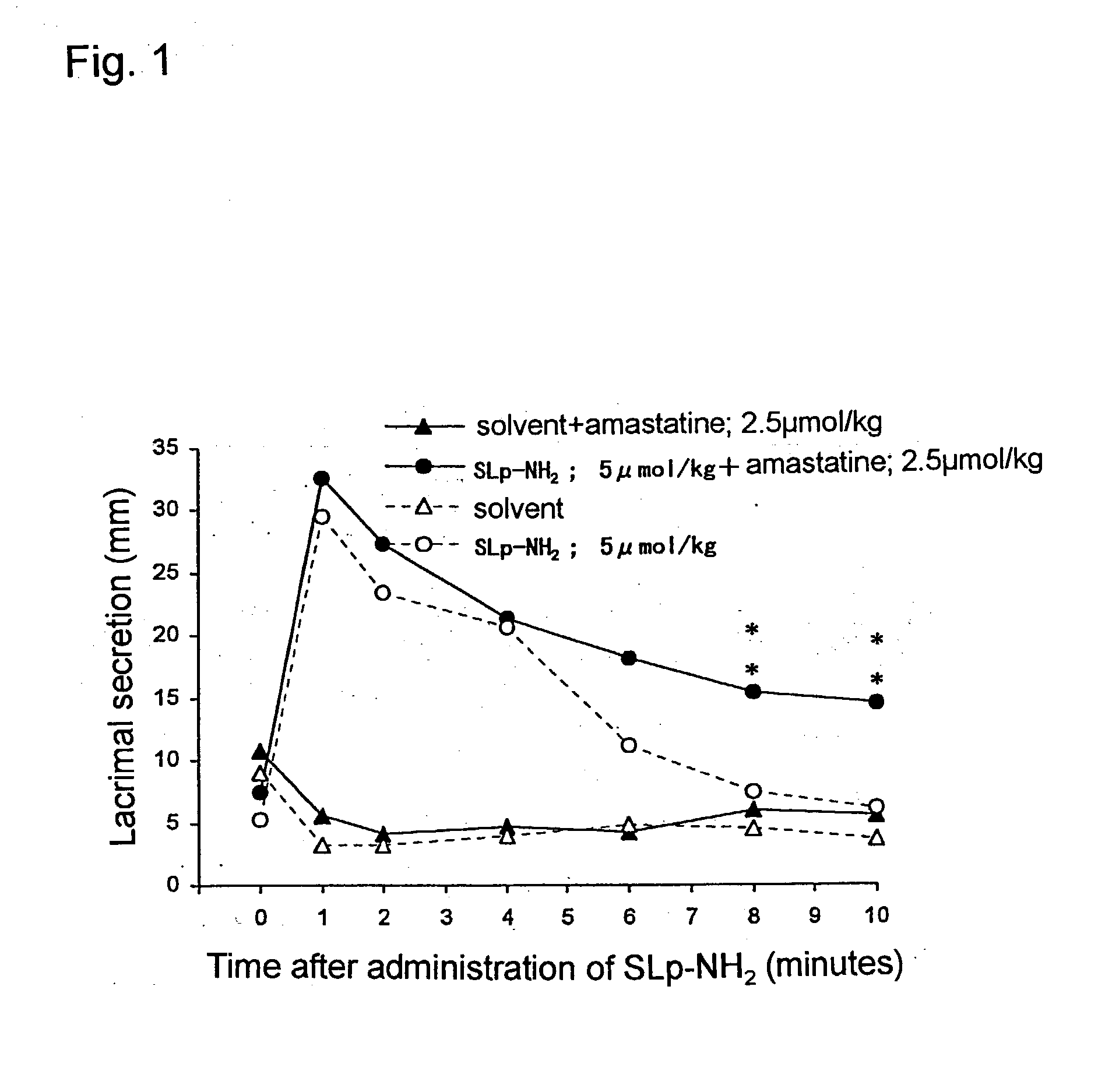 Composition promoting lacrimal secretion