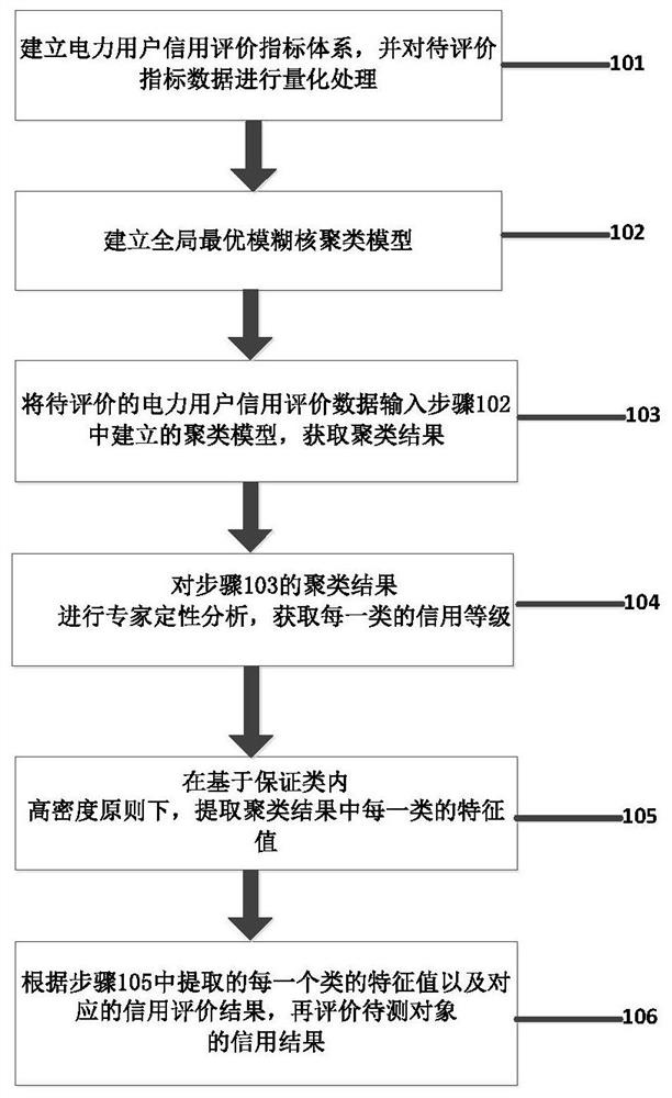 Electric power user credit evaluation method based on global optimal fuzzy kernel clustering model