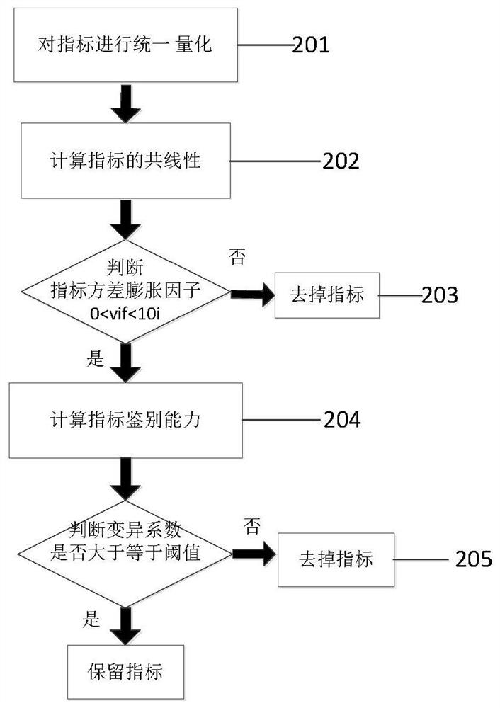 Electric power user credit evaluation method based on global optimal fuzzy kernel clustering model