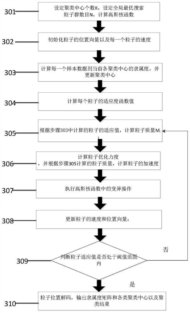 Electric power user credit evaluation method based on global optimal fuzzy kernel clustering model