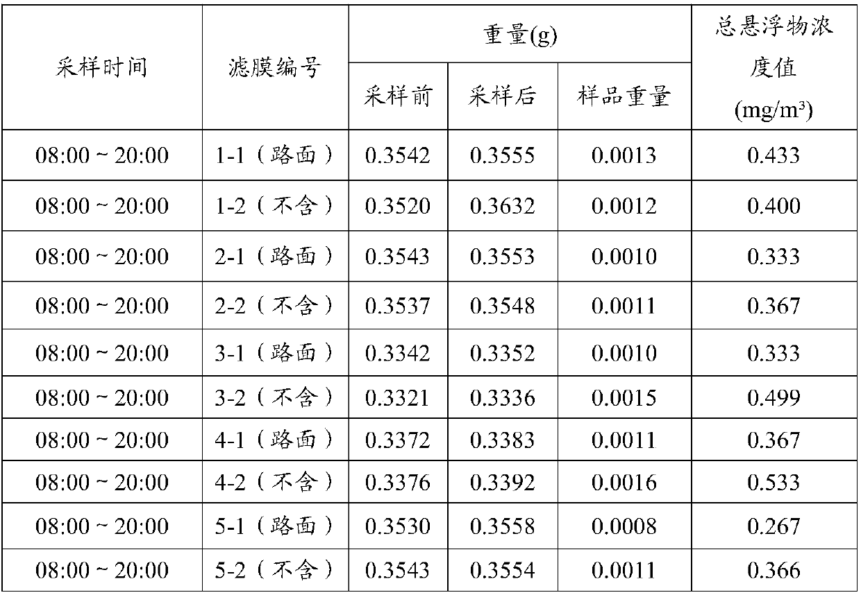 Pollution-free road surface dust depressor and application method thereof