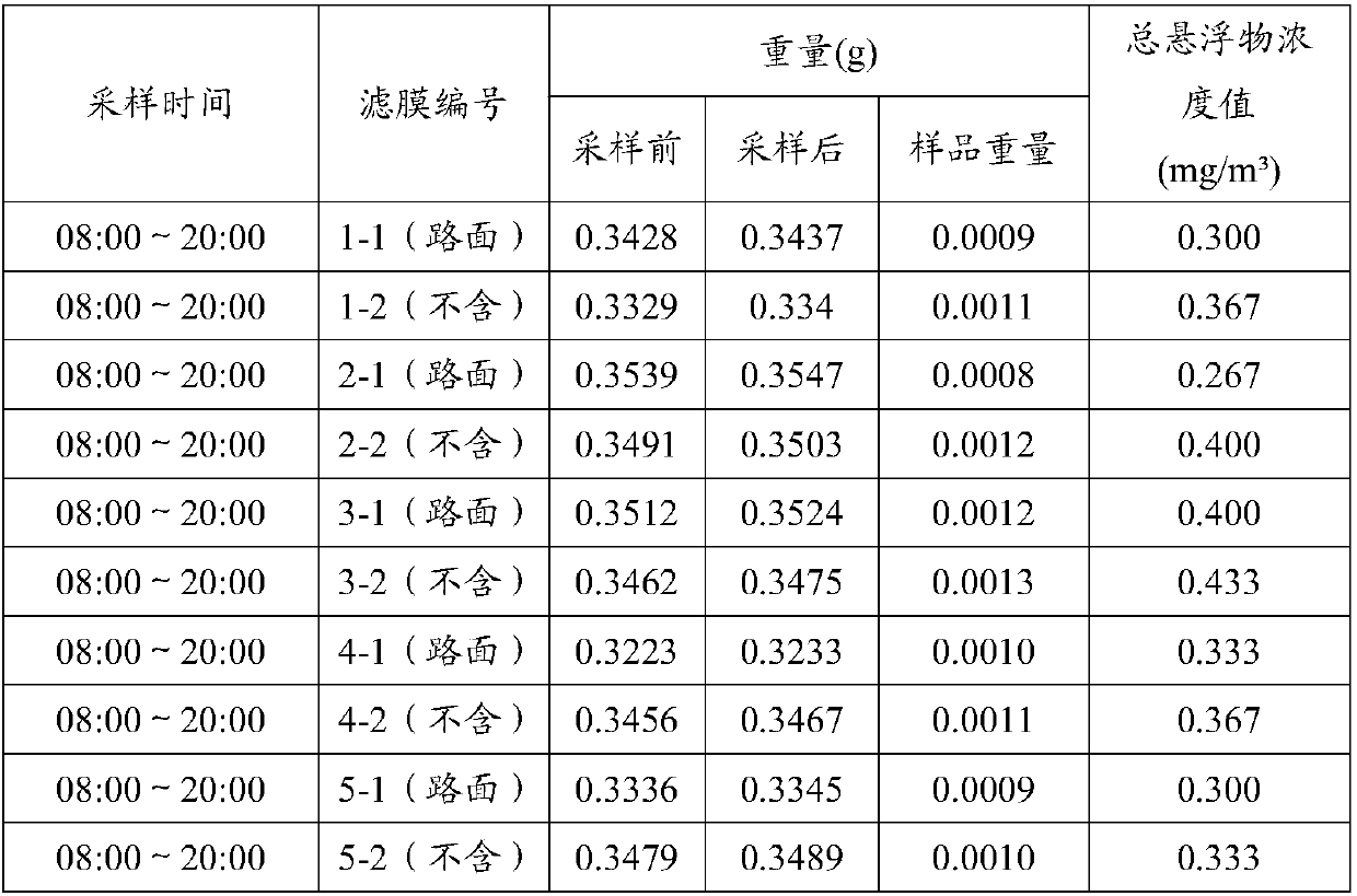 Pollution-free road surface dust depressor and application method thereof