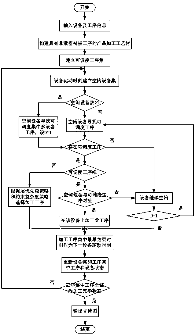 Comprehensive scheduling method with non-close connection of multiple equipment processes