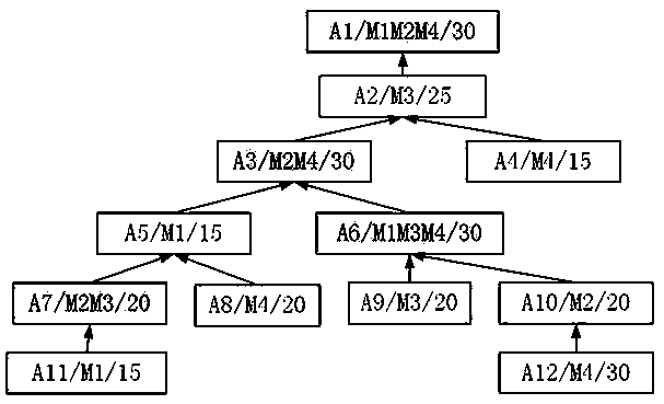 Comprehensive scheduling method with non-close connection of multiple equipment processes