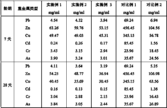 Solidifying agent of repairing high-concentration multiple heavy metal polluted site and preparation and application methods thereof