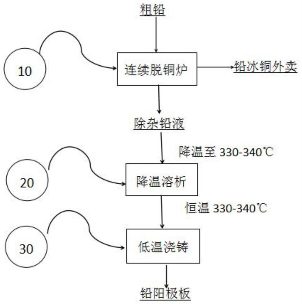 A low-temperature casting process of lead anode plate