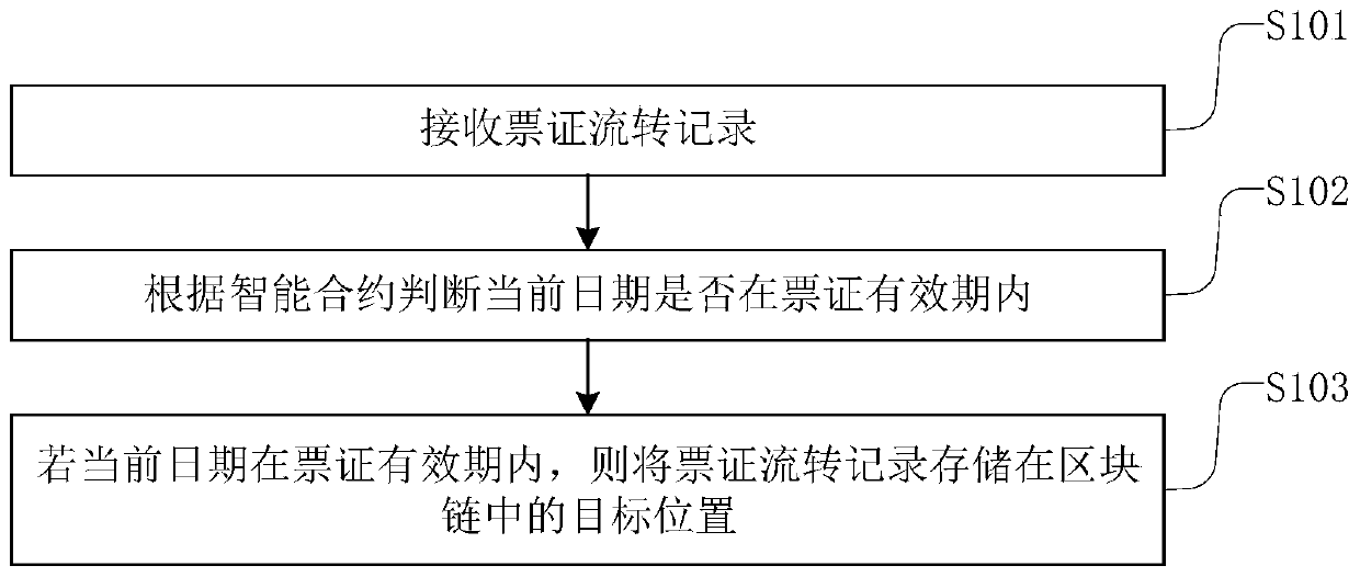 Information management method and device based on block chain and readable storage medium