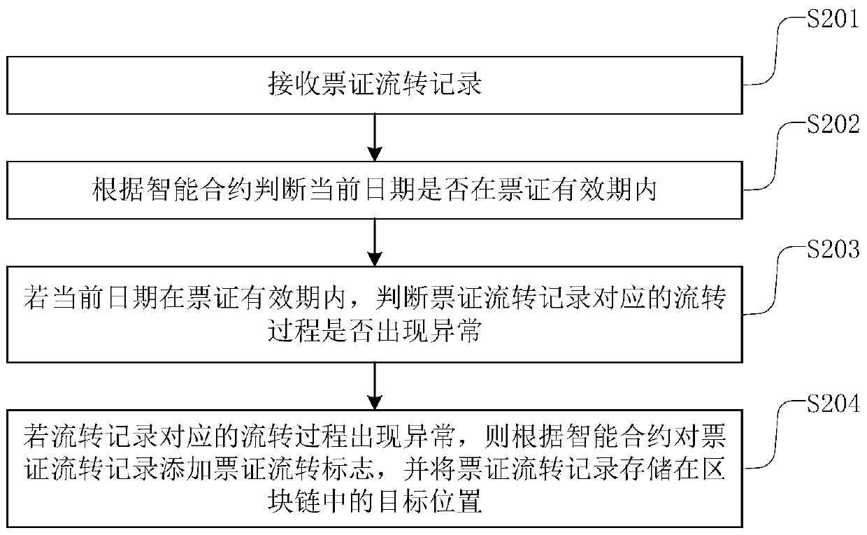 Information management method and device based on block chain and readable storage medium