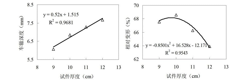 Method for testing rut resistance of multi-layered combined structure mixtures of bituminous pavements