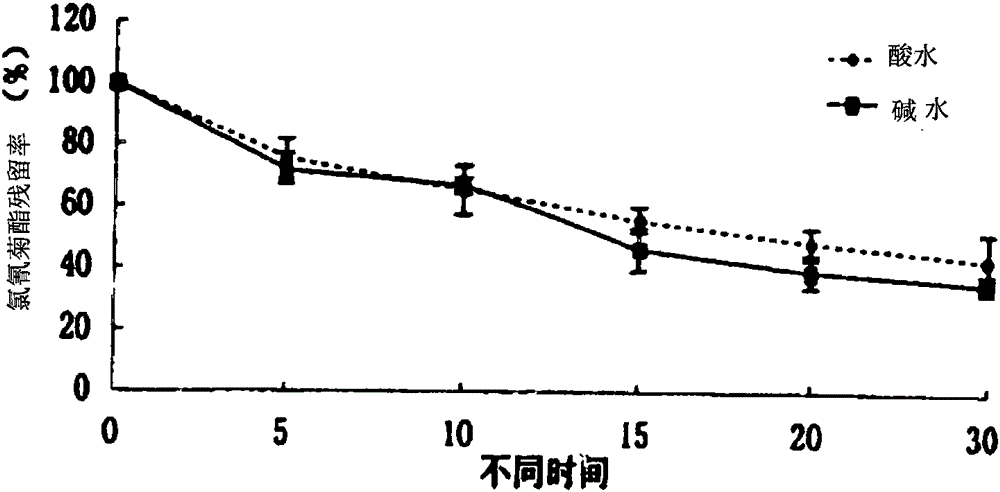 Fruit and vegetable pesticide residue degradation equipment and method based on water magnetization and electrolysis technology