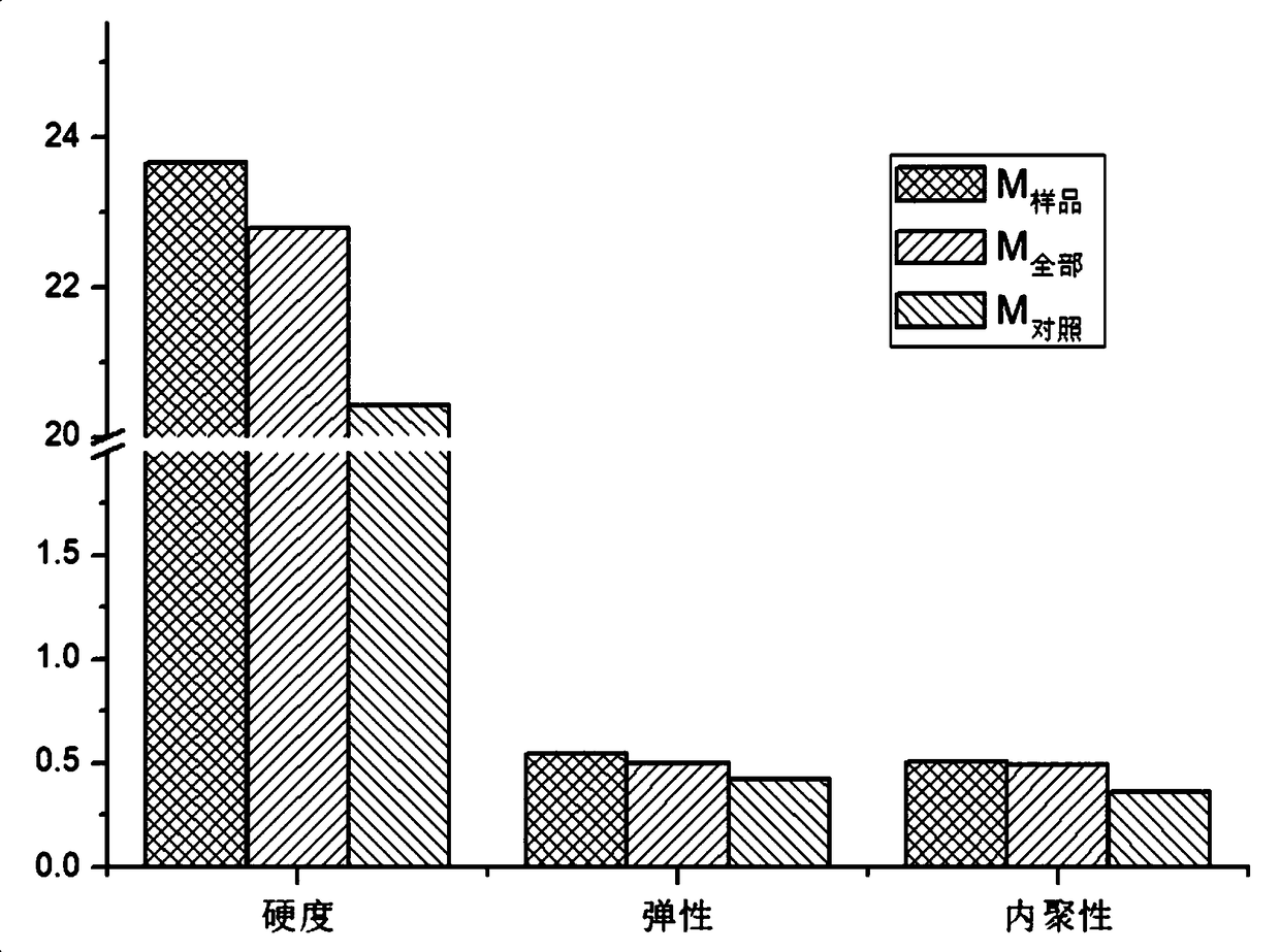 Cheese quality improver and preparation method and applications thereof