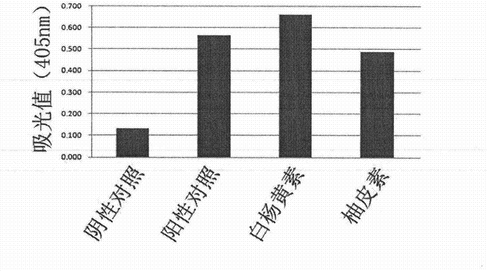 Application of flavonoid micromolecule in prevention and treatment of diseases related to bone resorption