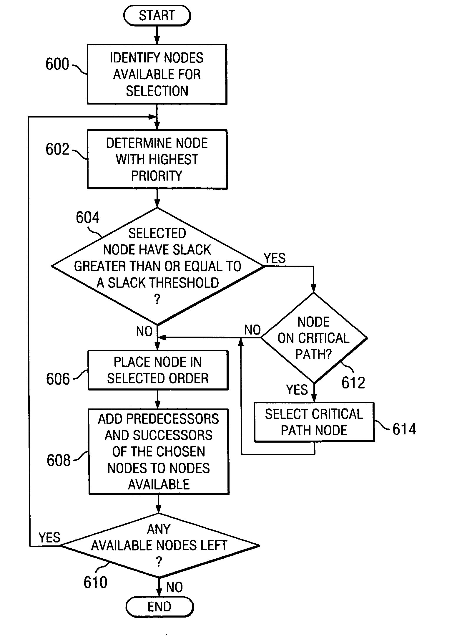 Modification of swing modulo scheduling to reduce register usage