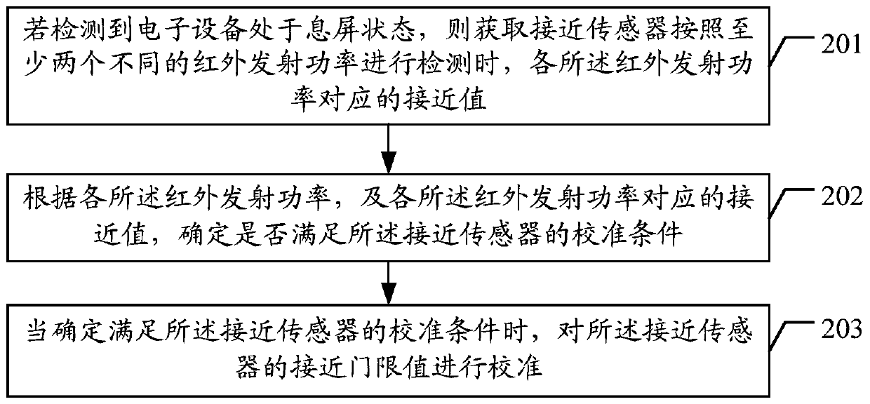 Calibration method and device of proximity sensor, electronic equipment and storage medium