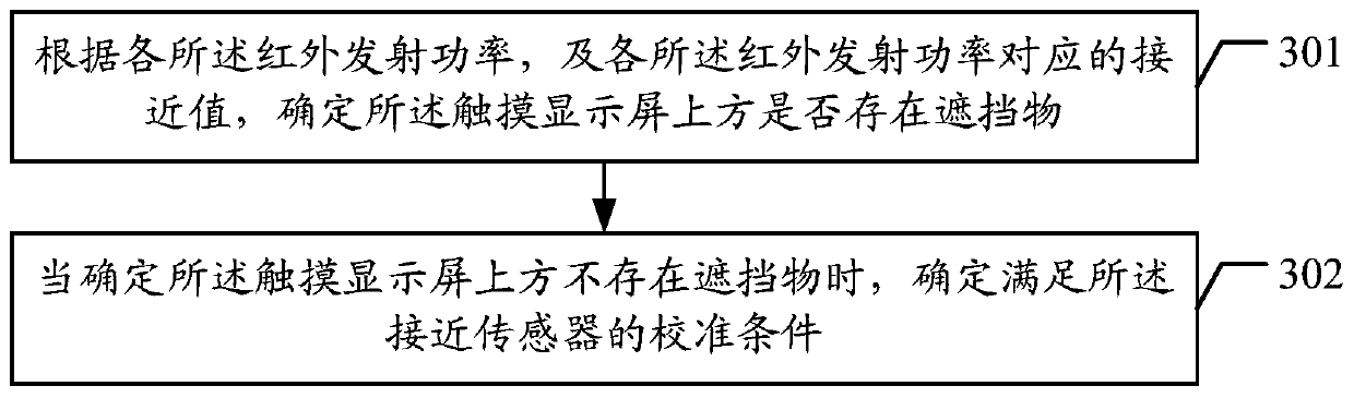 Calibration method and device of proximity sensor, electronic equipment and storage medium