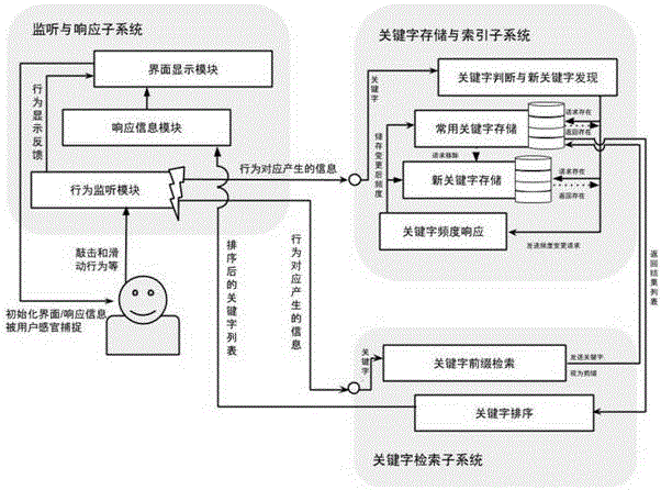 Intelligent input system and method for code design based on handheld device