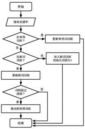 Intelligent input system and method for code design based on handheld device