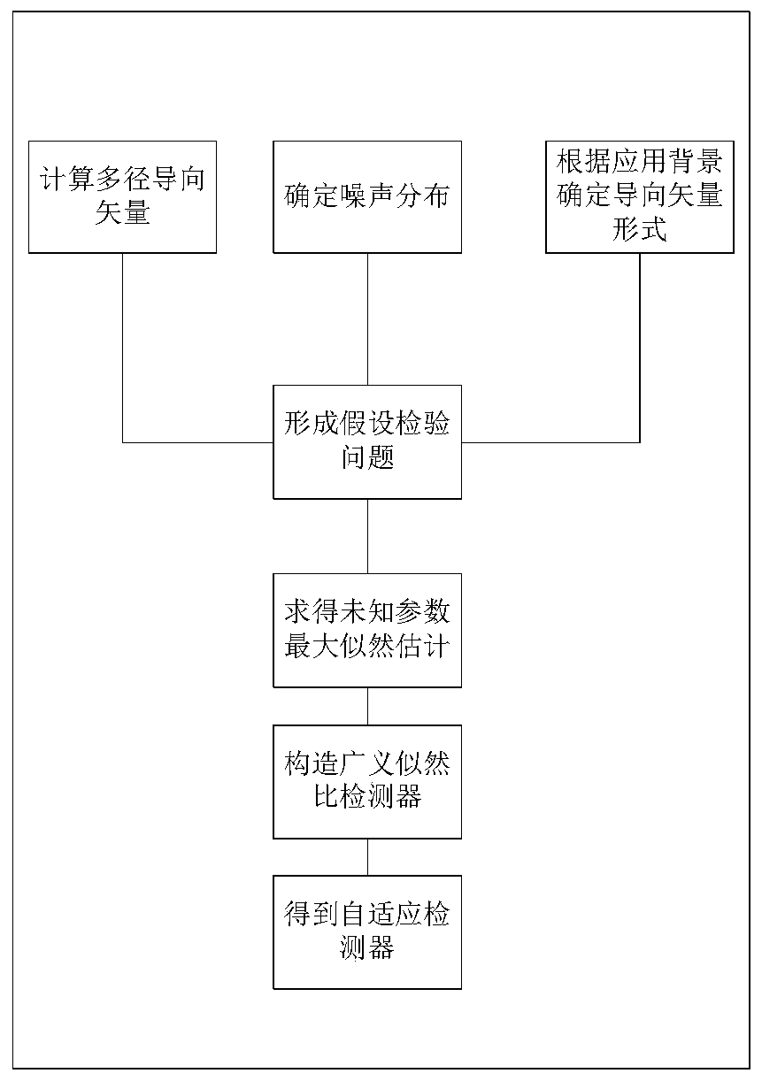 Steering vector detection method in multipath condition