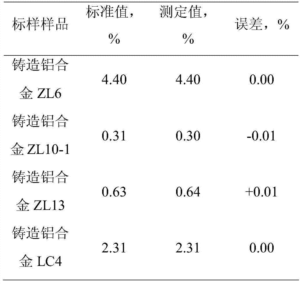 Analysis method of magnesium content in aluminum alloy