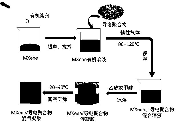 MXene/conductive polymer composite aerogel and preparation method thereof