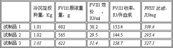 A kind of preparation method of high-purity human coagulation factor VIII