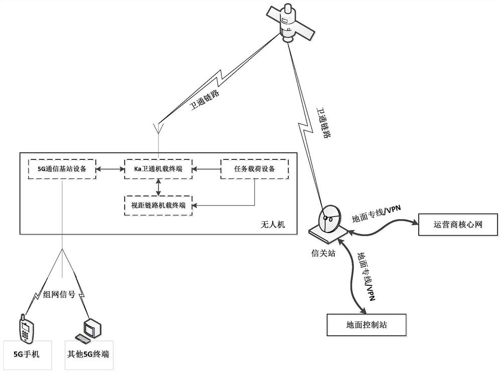 Satellite fusion unmanned aerial vehicle carried 5G communication base station air-to-ground networking system