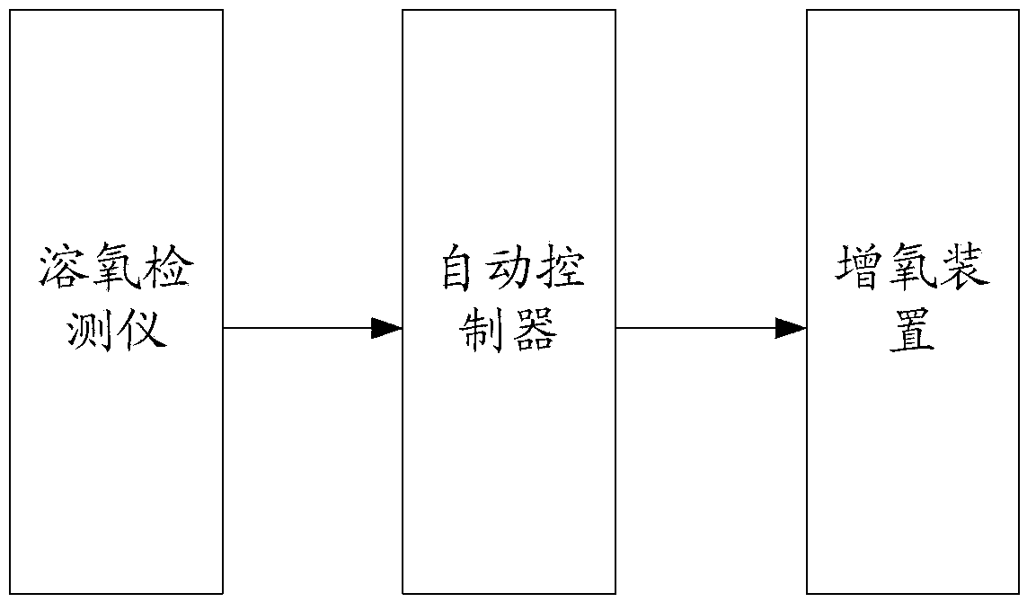 Automatic control oxygen filling system for aquaculture