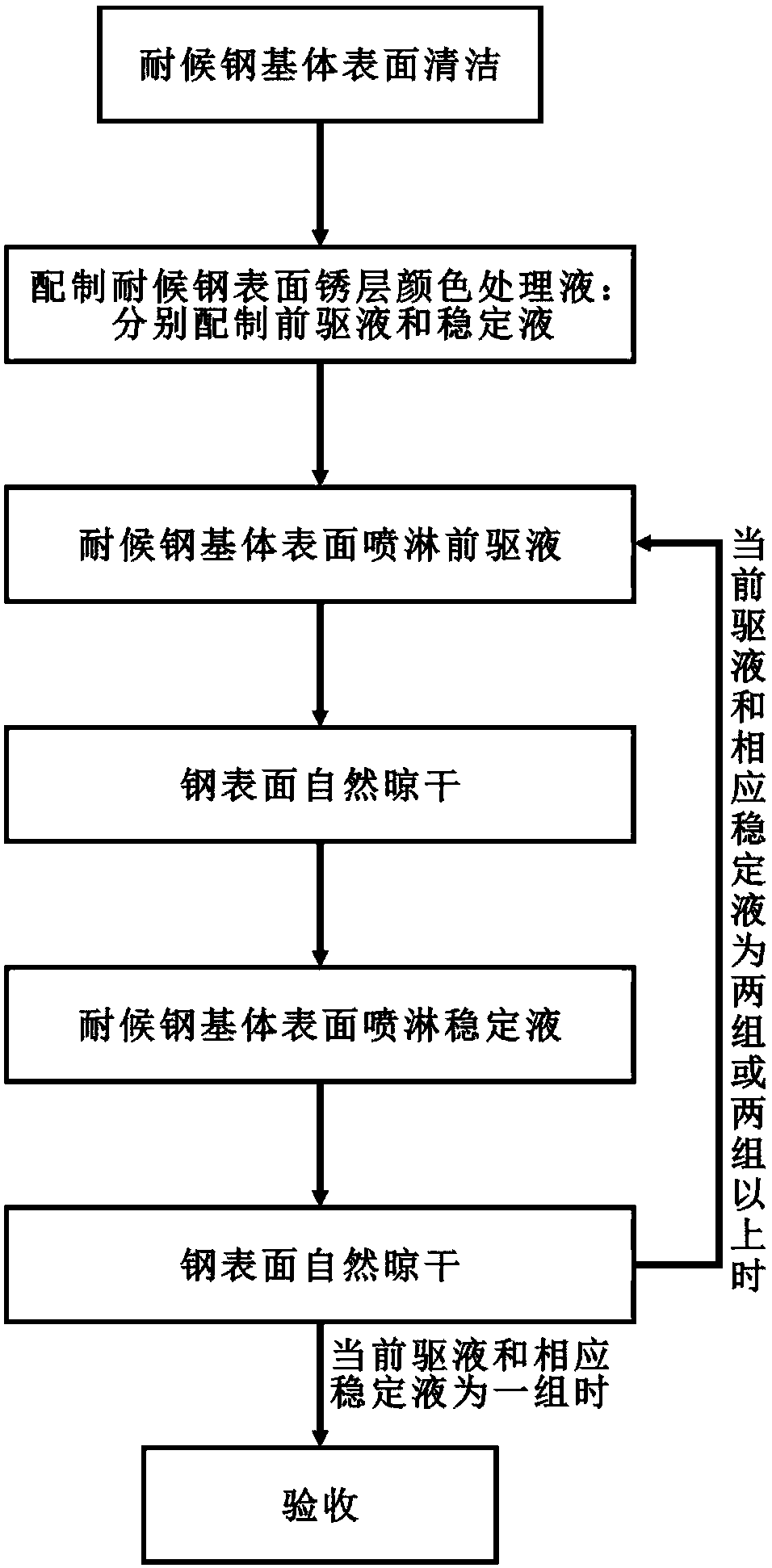 Conditioning fluid for regulating color of rust layer on surface of weathering resistant steel and treatment method thereof