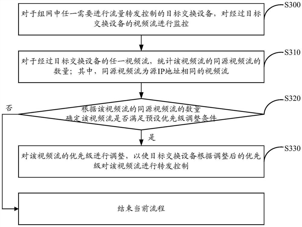 Video stream forwarding control method, device, electronic device and readable storage medium