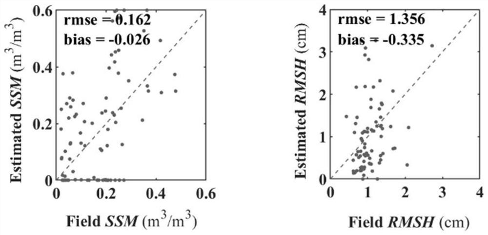 Method for simultaneously estimating surface moisture and roughness of bare soil based on radar and optical remote sensing data