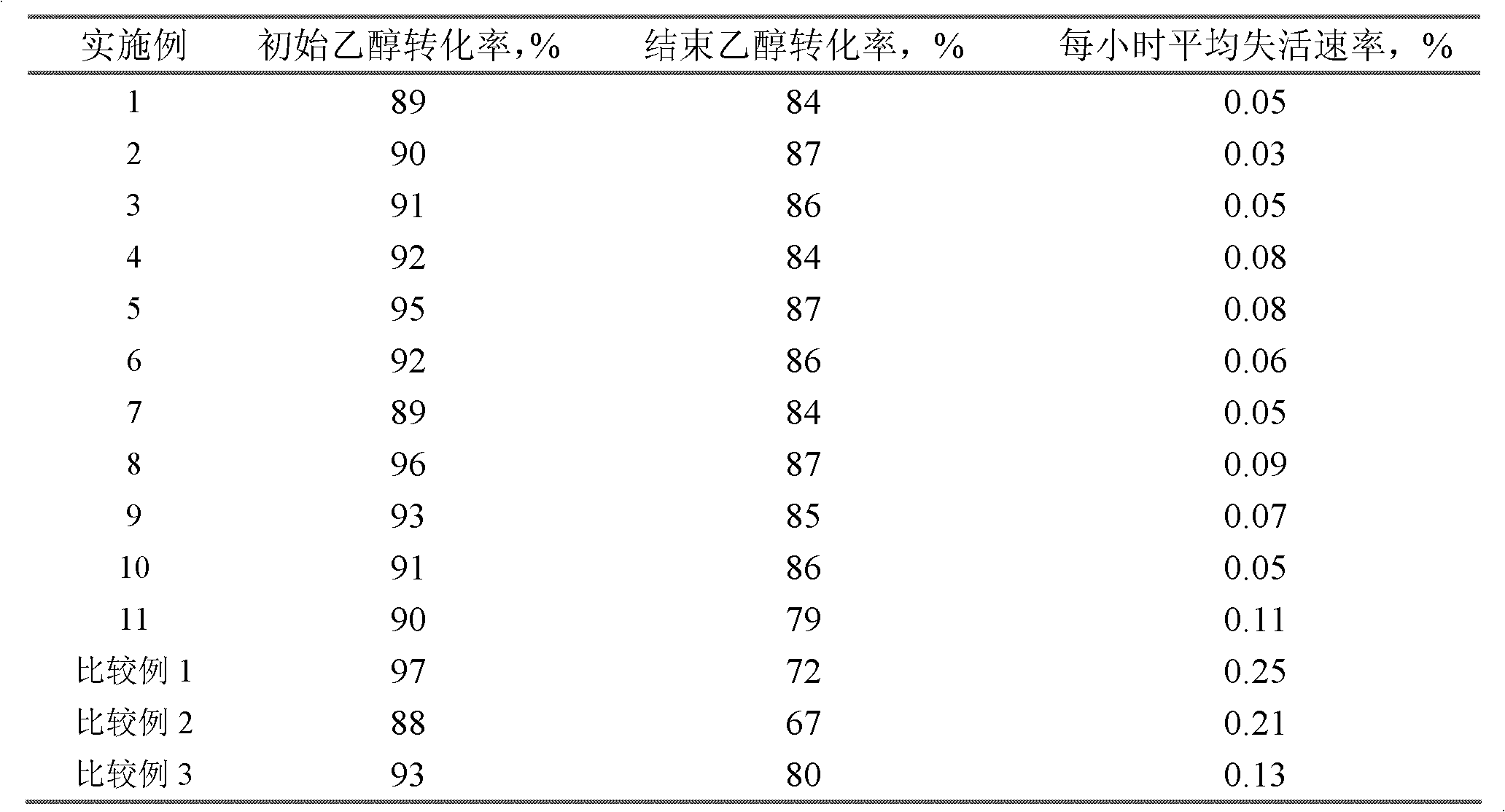 Method for producing ethylbenzene by performing vapor phase alkylation on ethanol and benzene