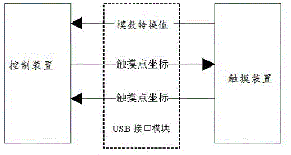 Multipoint touch system data processing method and device