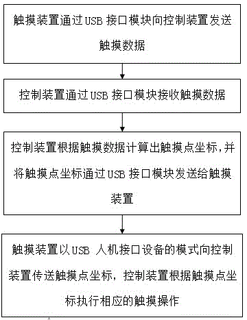 Multipoint touch system data processing method and device