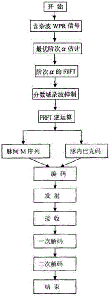 Method for suppressing interference on wind profile radar