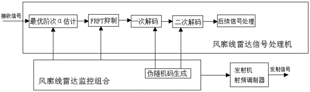 Method for suppressing interference on wind profile radar