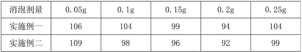 Preparation method and application of novel defoaming agent