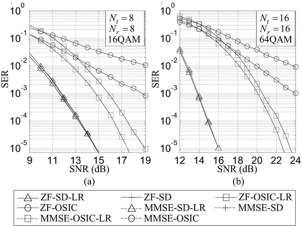 Lattice reduction assisted sphere decoding MIMO signal detection method