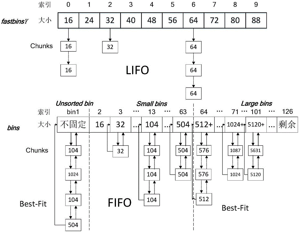 NVRAM-based memory allocation linked list and memory allocation method